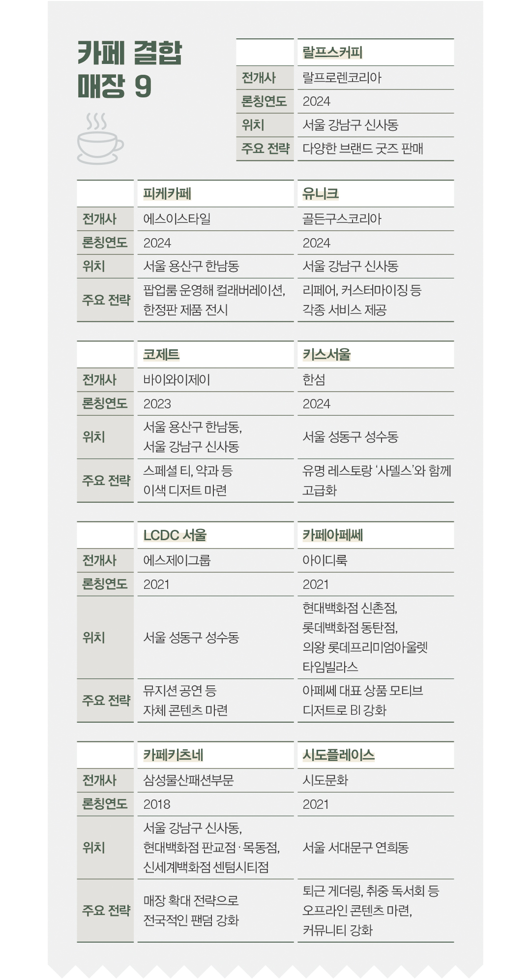 랄프스커피·키스서울 등 카페 결합 매장 속속 “공간 마케팅 통했다” 7611-Image
